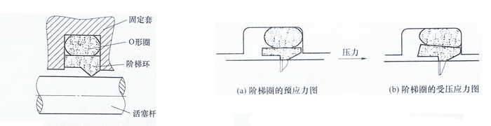 斯特封的密封結構與密封原理